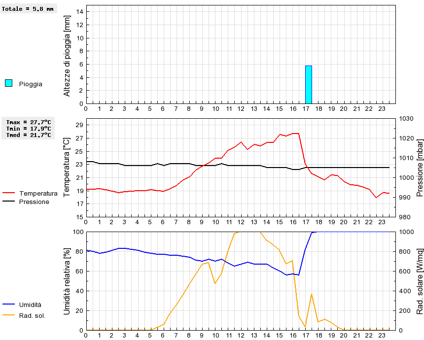 Grafico dati