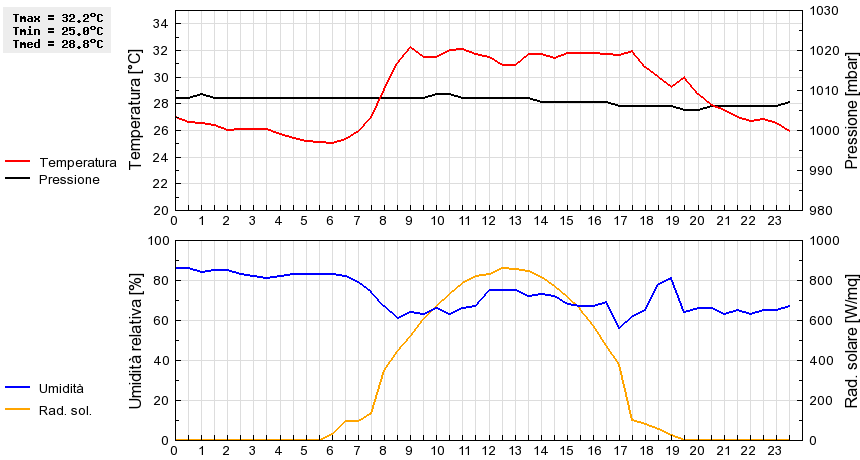 Grafico dati