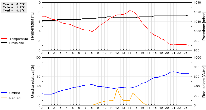 Grafico dati