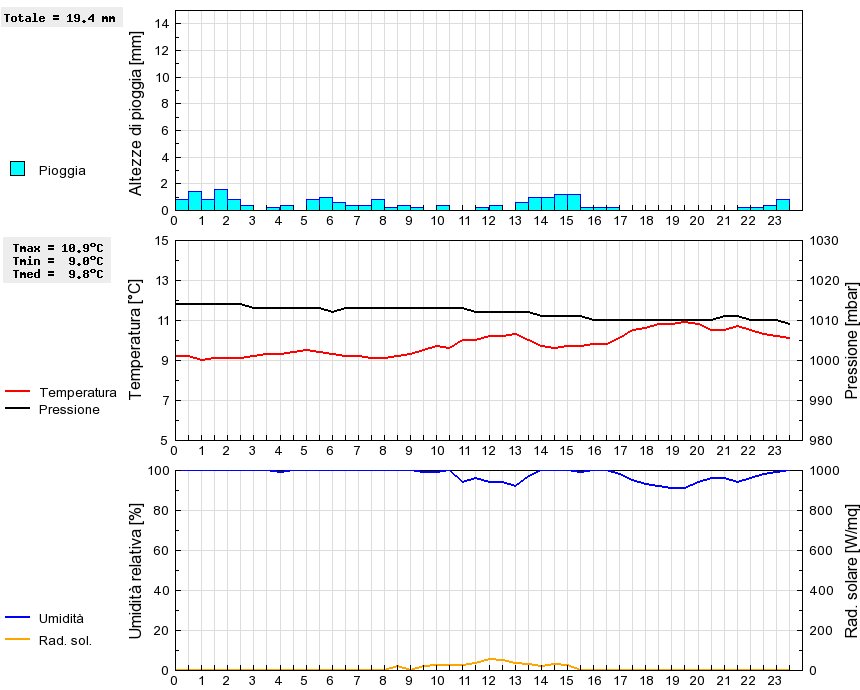 Grafico dati