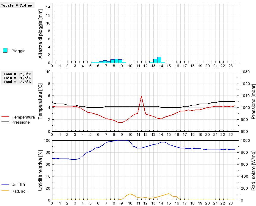 Grafico dati