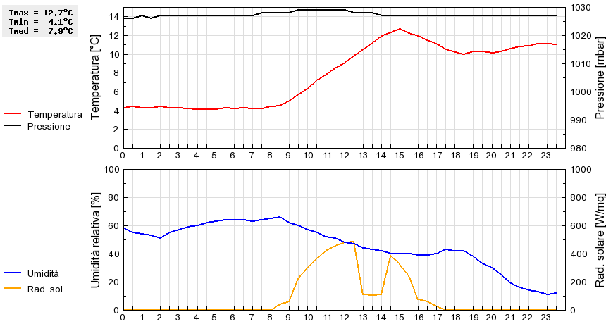 Grafico dati