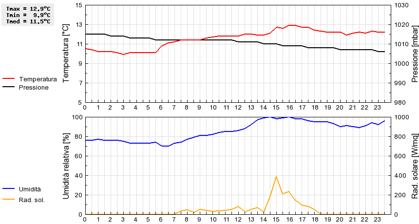 Grafico dati