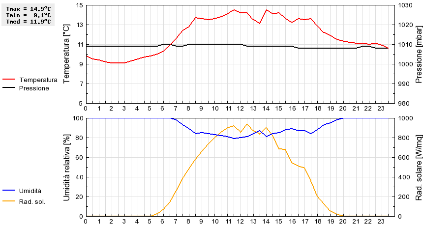 Grafico dati