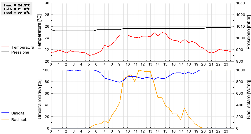 Grafico dati