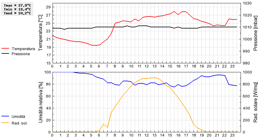 Grafico dati