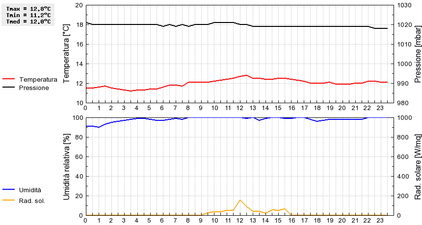 Grafico dati