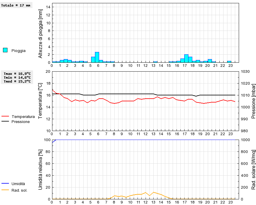 Grafico dati