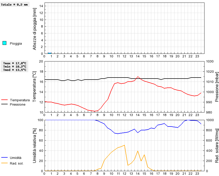 Grafico dati