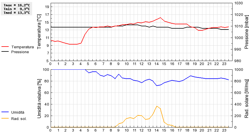 Grafico dati