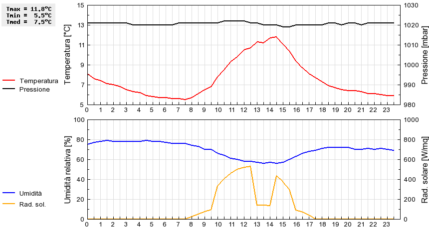 Grafico dati