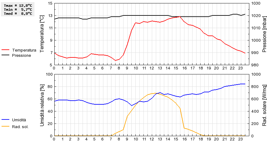 Grafico dati