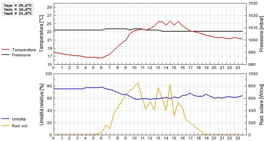Grafico dati