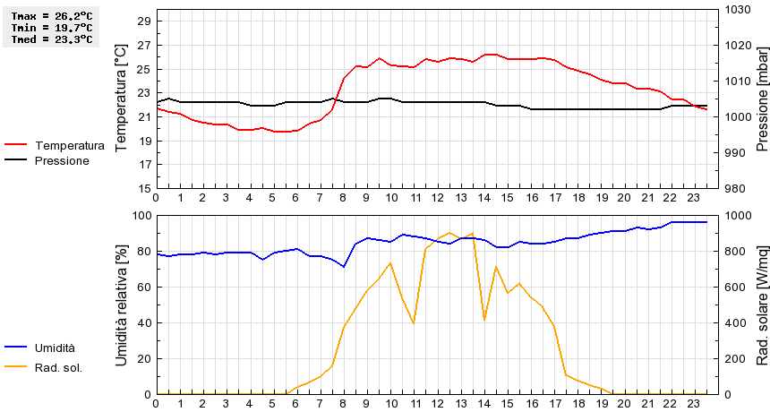 Grafico dati