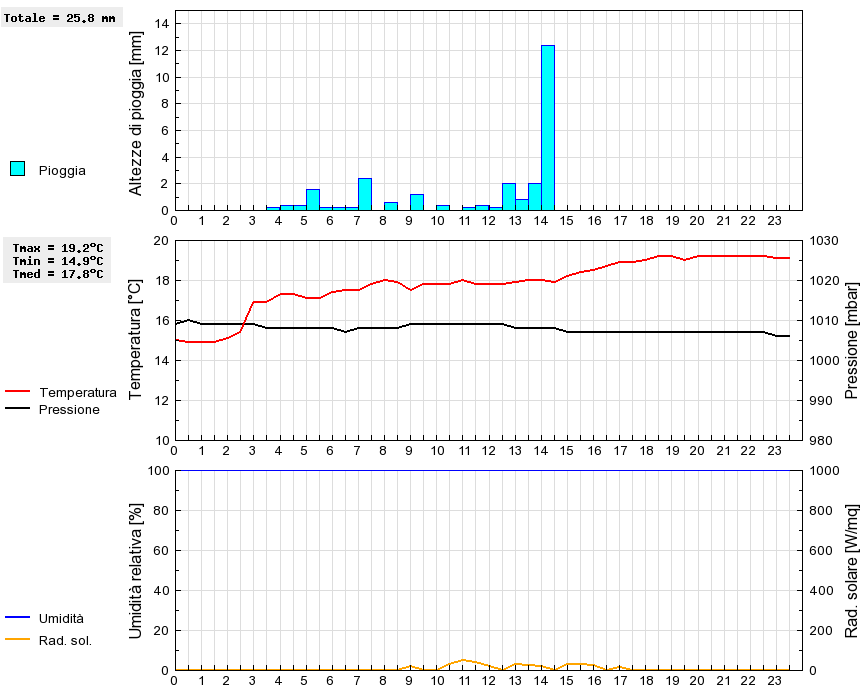 Grafico dati