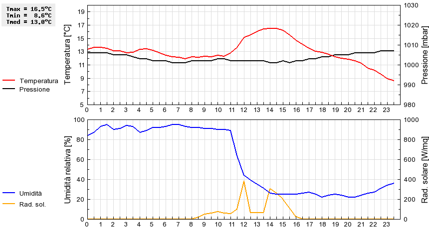 Grafico dati