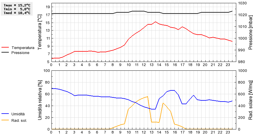 Grafico dati