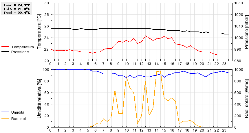 Grafico dati