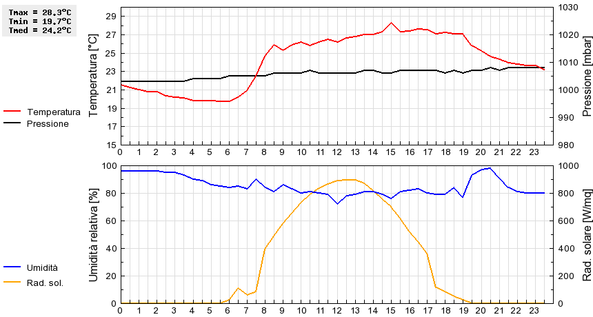 Grafico dati