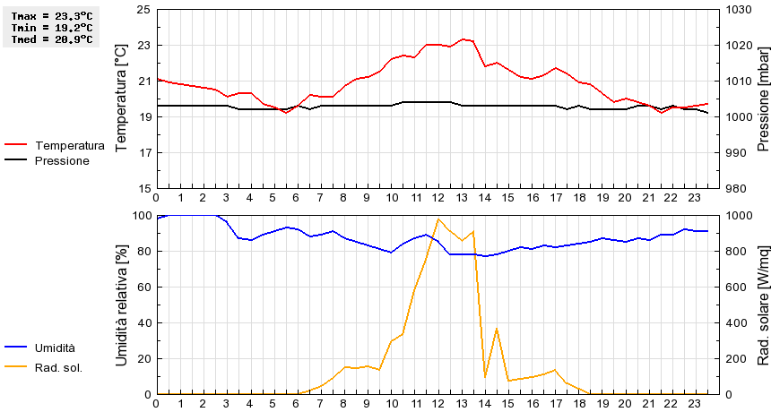 Grafico dati