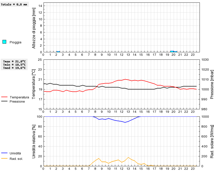 Grafico dati