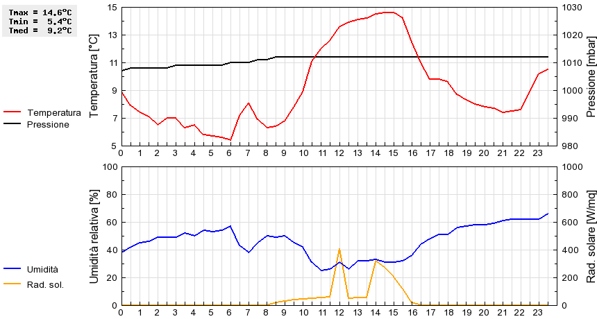 Grafico dati