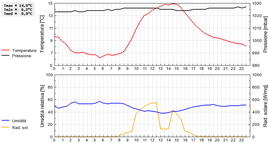 Grafico dati