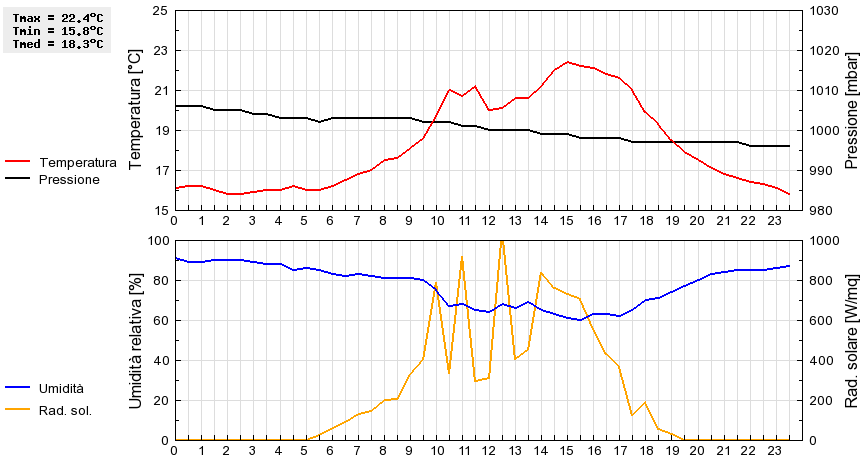Grafico dati