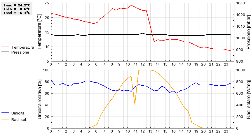 Grafico dati