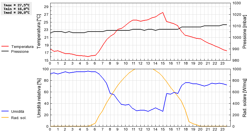 Grafico dati