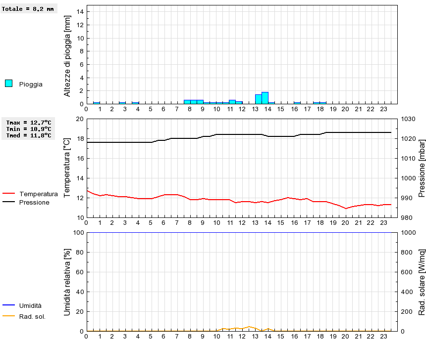 Grafico dati