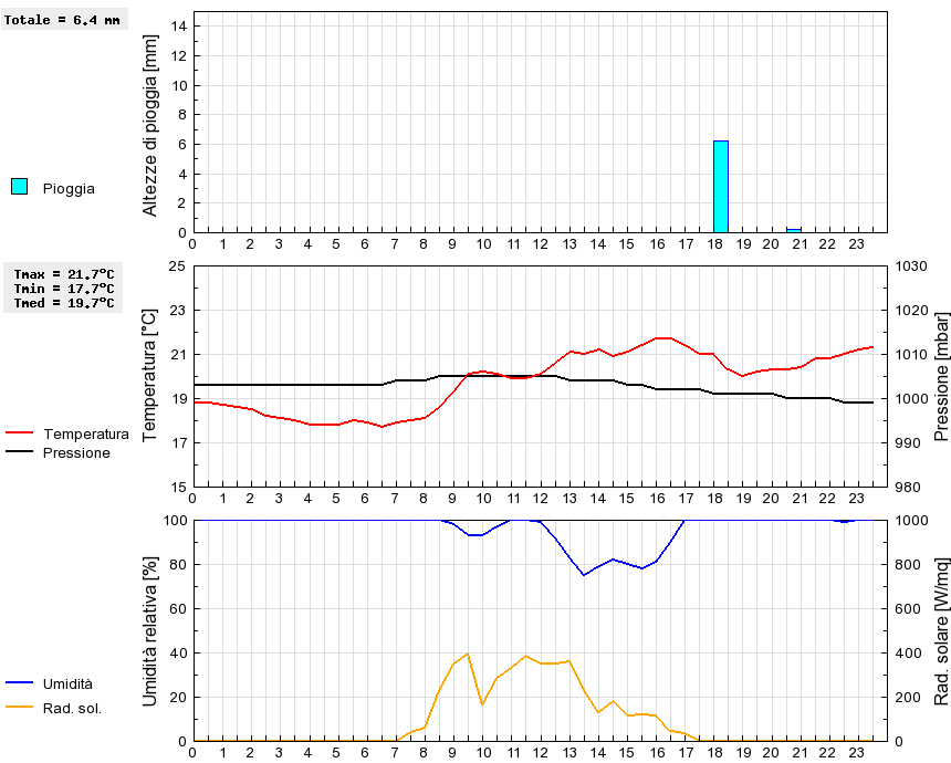 Grafico dati