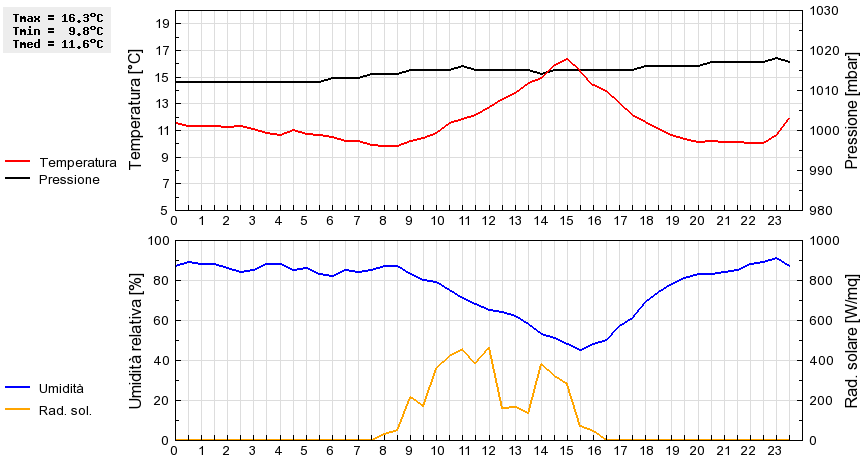 Grafico dati