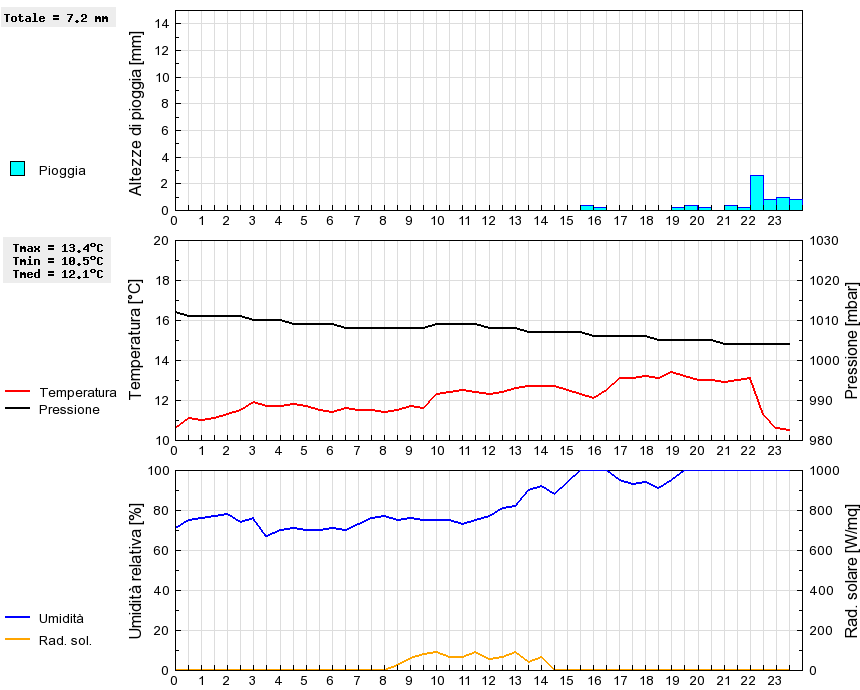 Grafico dati