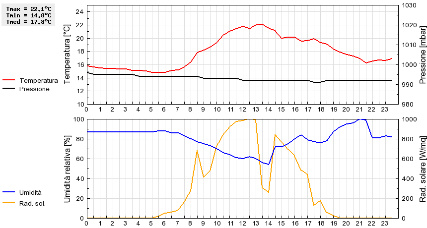 Grafico dati