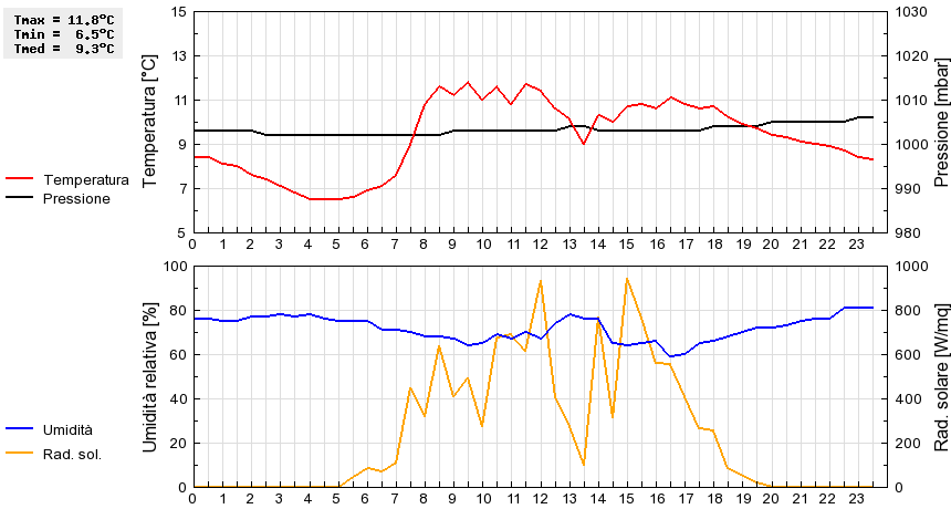 Grafico dati
