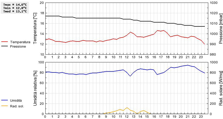 Grafico dati