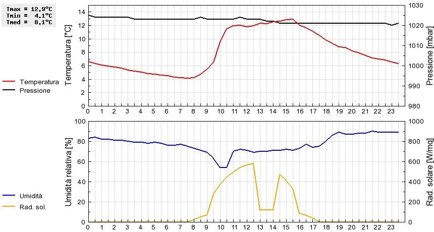 Grafico dati