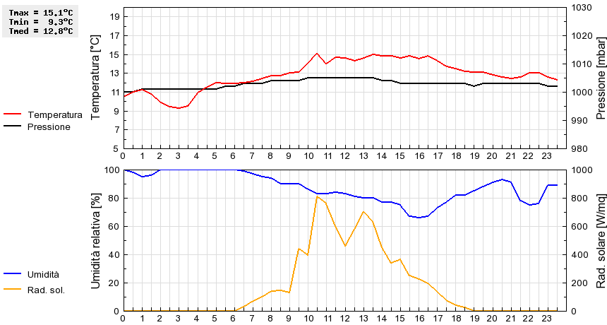 Grafico dati
