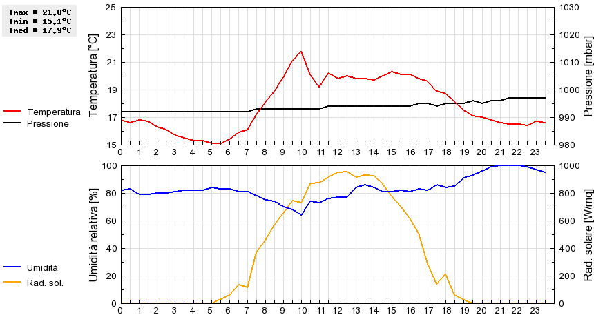 Grafico dati