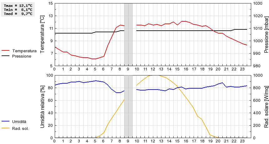 Grafico dati
