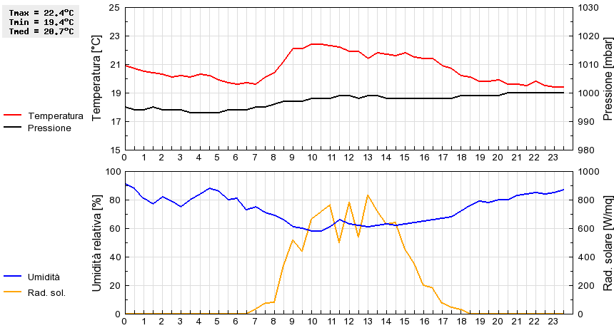 Grafico dati