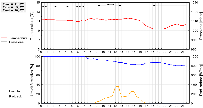 Grafico dati