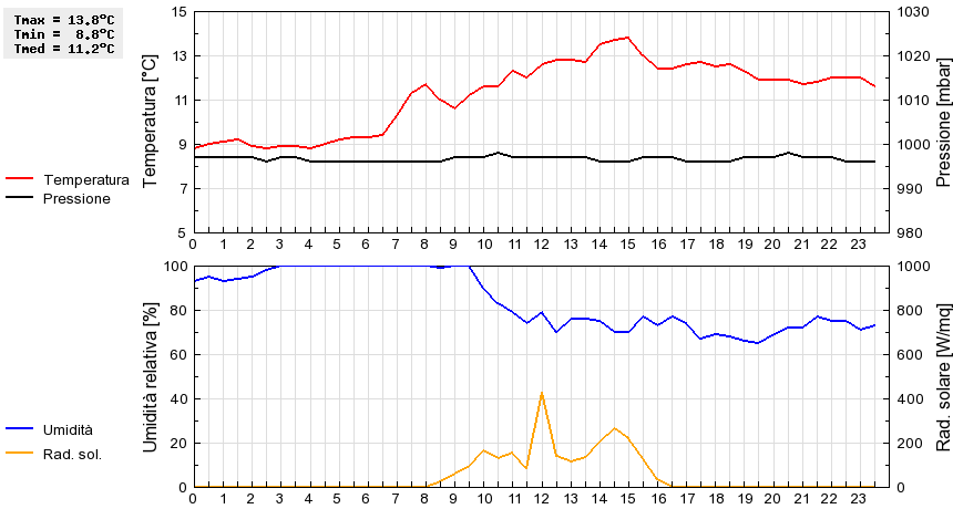 Grafico dati