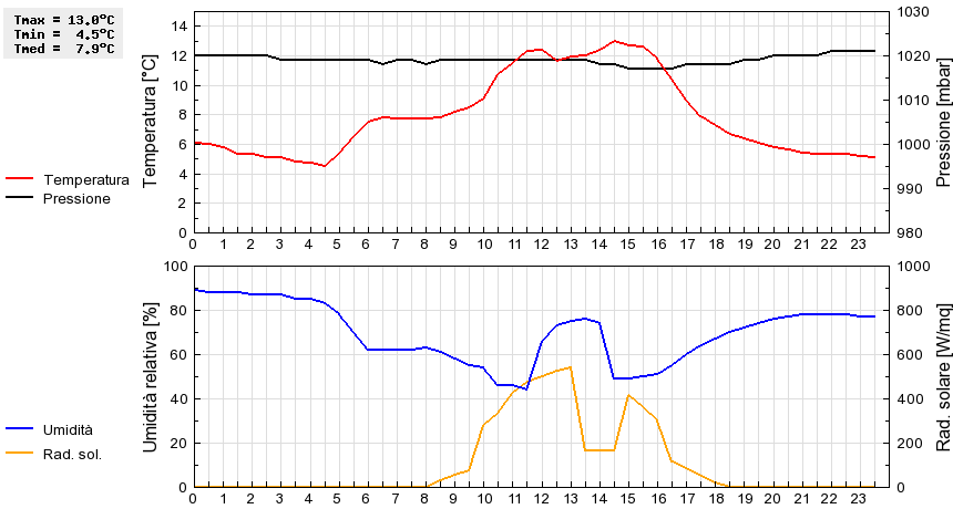 Grafico dati