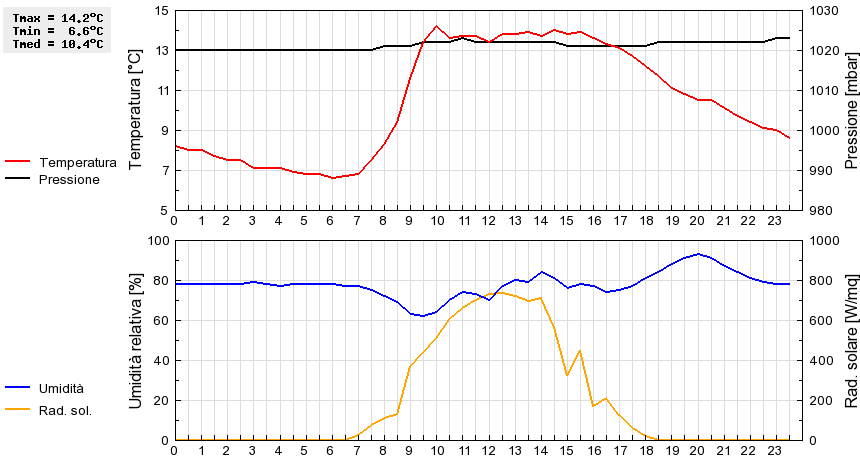 Grafico dati