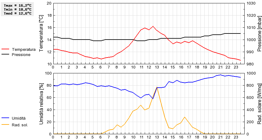 Grafico dati