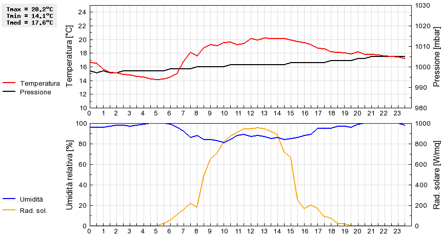 Grafico dati