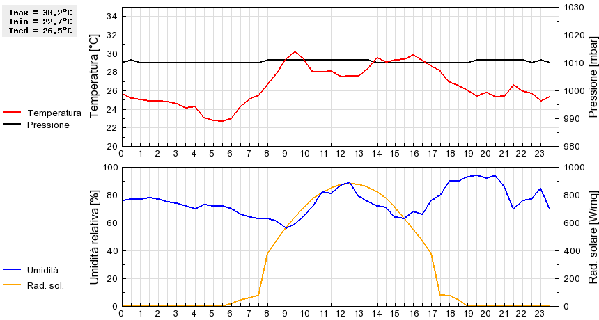 Grafico dati