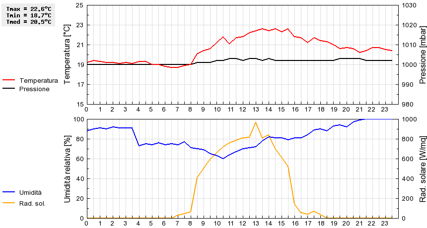 Grafico dati